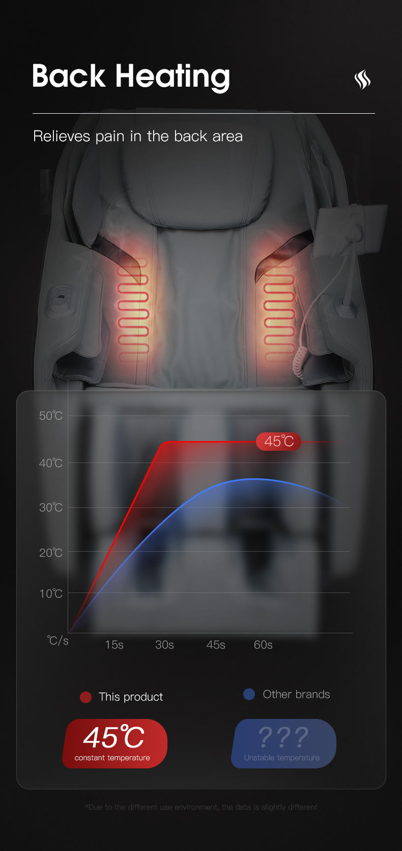 Back heating device with temperature display and comparison to other brands on a dark background