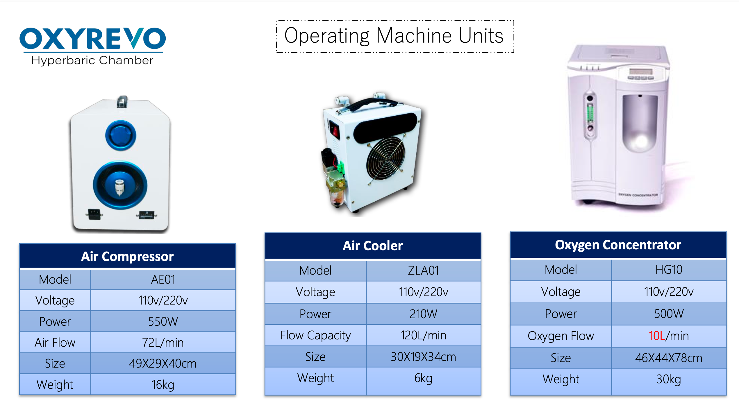 Operating machine units for oxyrevo hyperbaric chambers